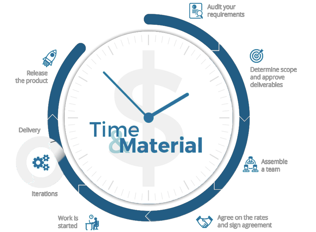 time-and-material